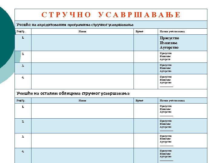 СТРУЧНО УСАВРШАВАЊЕ Учешће на акредитованим програмима стручног усавршавања Ред. бр. Назив Време Начин учествовања