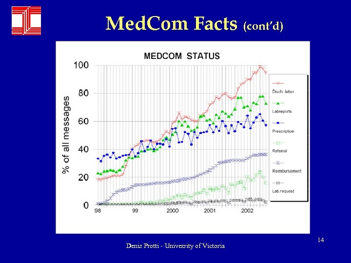 Med. Com Facts (cont’d) Denis Protti - University of Victoria 14 