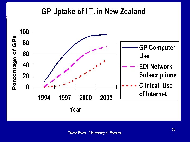 Denis Protti - University of Victoria 26 