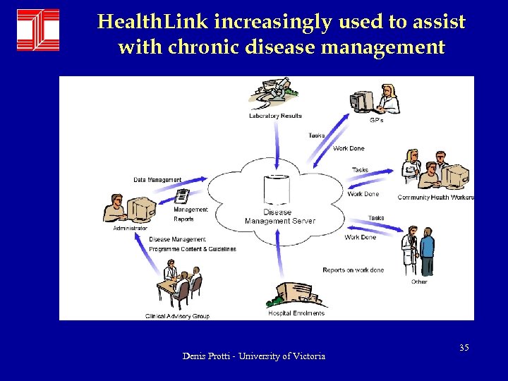 Health. Link increasingly used to assist with chronic disease management Denis Protti - University