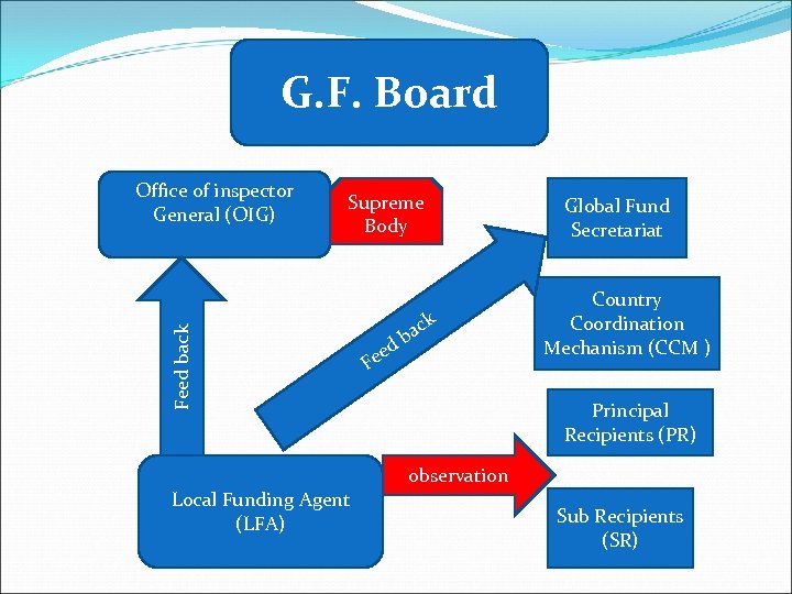 G. F. Board Supreme Body Feed back Office of inspector General (OIG) d e