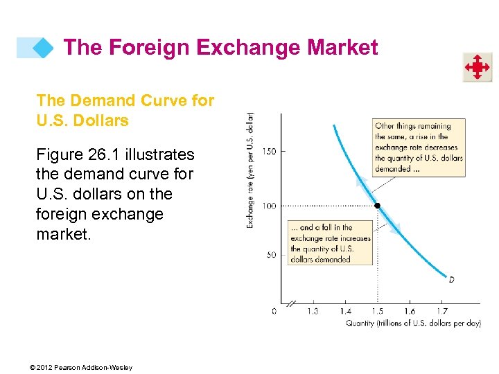 The Foreign Exchange Market The Demand Curve for U. S. Dollars Figure 26. 1