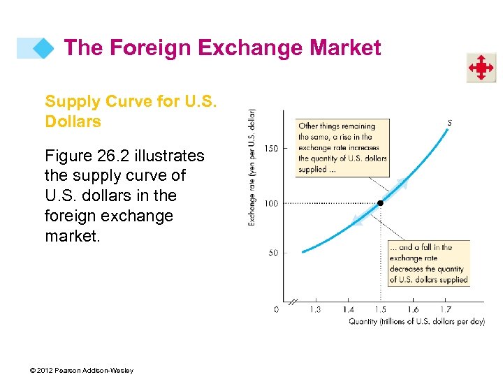 The Foreign Exchange Market Supply Curve for U. S. Dollars Figure 26. 2 illustrates
