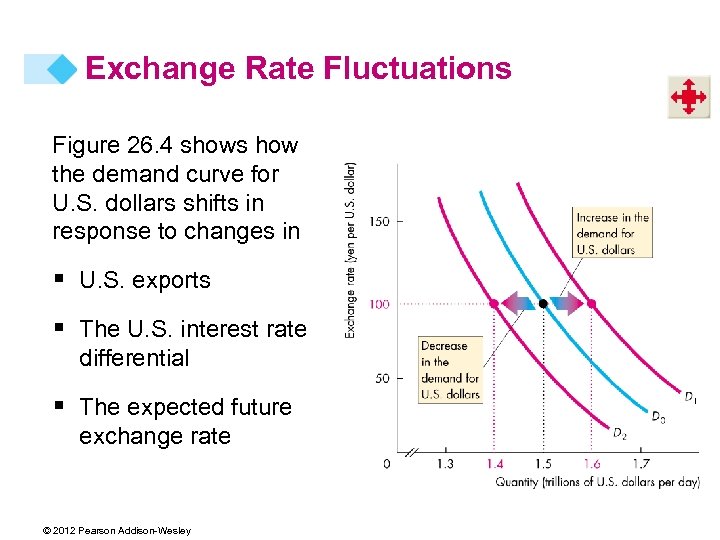 Exchange Rate Fluctuations Figure 26. 4 shows how the demand curve for U. S.