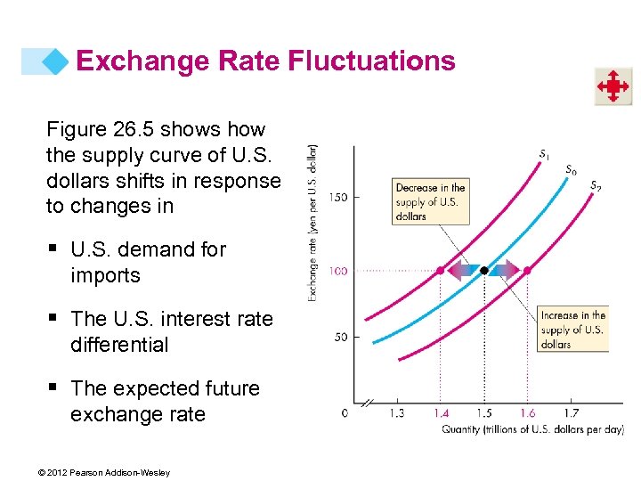 Exchange Rate Fluctuations Figure 26. 5 shows how the supply curve of U. S.