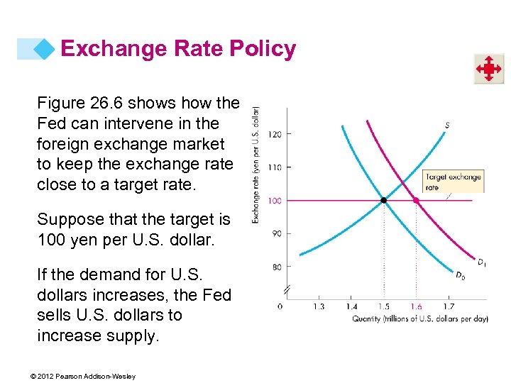 Exchange Rate Policy Figure 26. 6 shows how the Fed can intervene in the