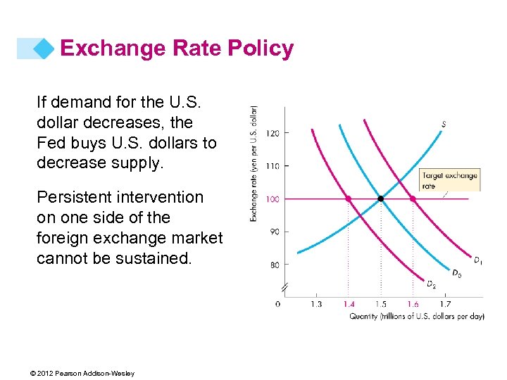 Exchange Rate Policy If demand for the U. S. dollar decreases, the Fed buys