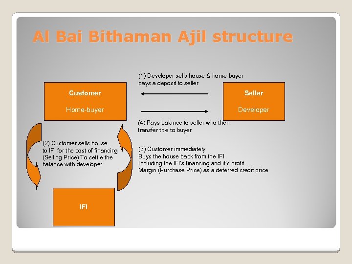  Al Bai Bithaman Ajil structure (1) Developer sells house & home-buyer pays a
