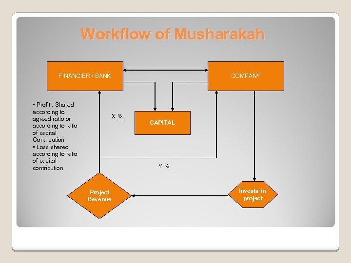 Workflow of Musharakah FINANCIER / BANK • Profit : Shared according to agreed ratio