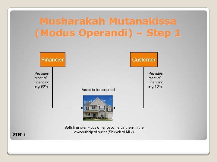 Musharakah Mutanakissa (Modus Operandi) – Step 1 Financier Provides most of financing e. g