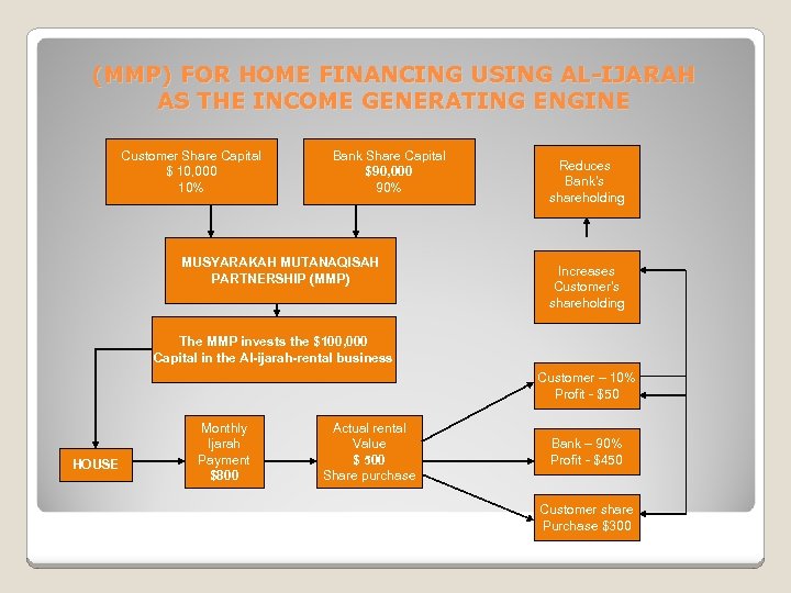 (MMP) FOR HOME FINANCING USING AL-IJARAH AS THE INCOME GENERATING ENGINE Customer Share Capital