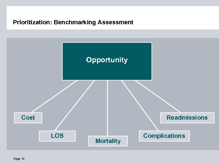 Prioritization: Benchmarking Assessment Opportunity Cost Readmissions LOS Page 14 Mortality Complications 
