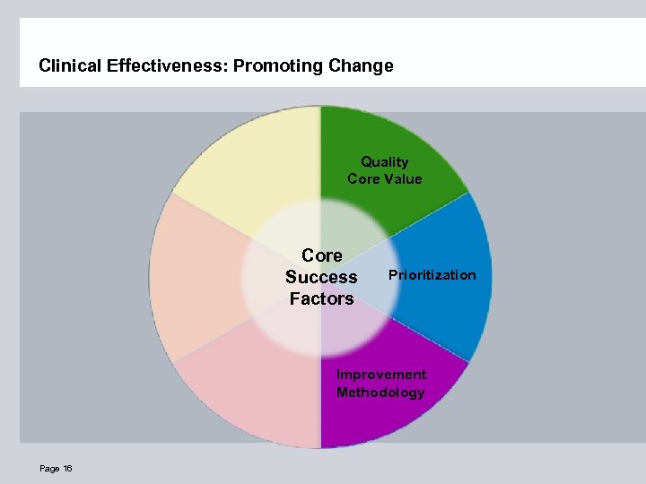 Clinical Effectiveness: Promoting Change Quality Core Value Core Success Factors Prioritization Improvement Methodology Page