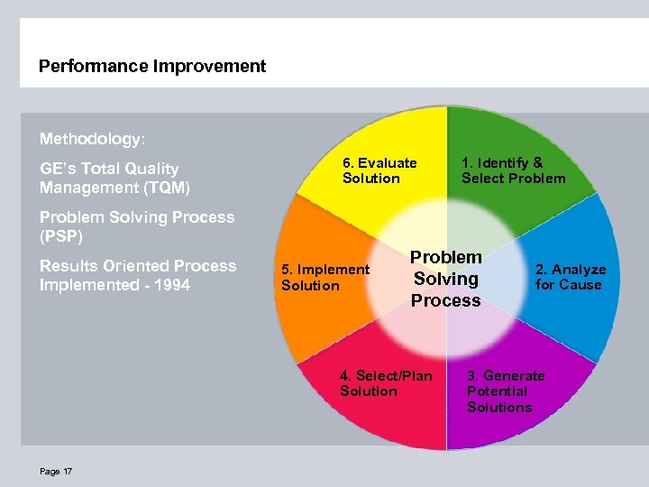 Performance Improvement Methodology: GE’s Total Quality Management (TQM) 6. Evaluate Solution 1. Identify &