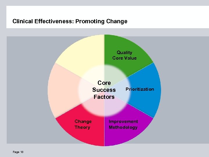 Clinical Effectiveness: Promoting Change Quality Core Value Core Success Factors Change Theory Page 18