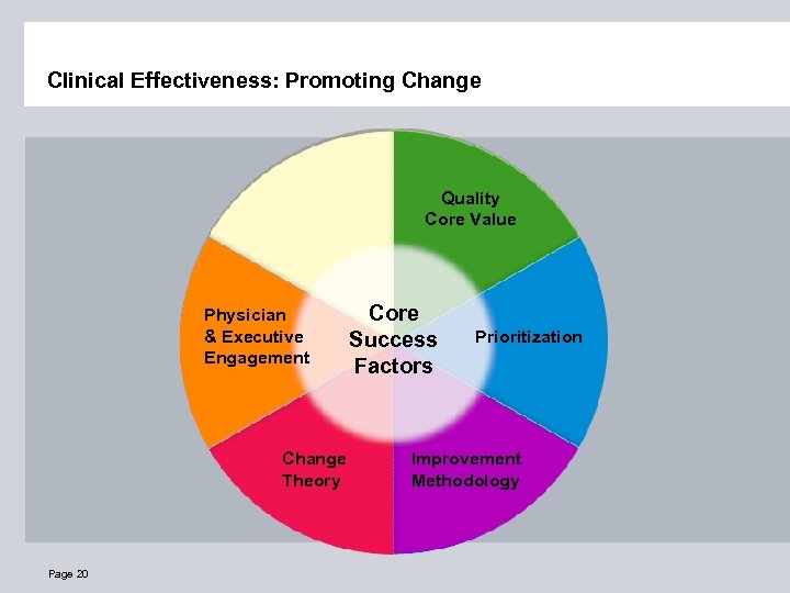 Clinical Effectiveness: Promoting Change Quality Core Value Physician & Executive Engagement Change Theory Page