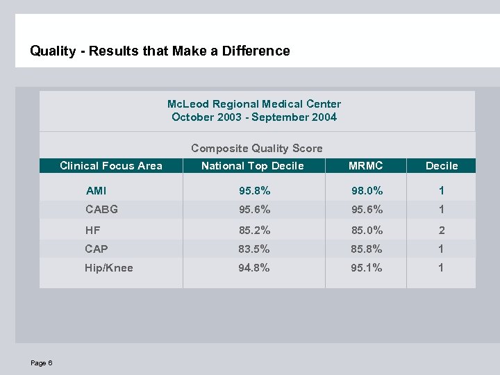 Quality - Results that Make a Difference Mc. Leod Regional Medical Center October 2003