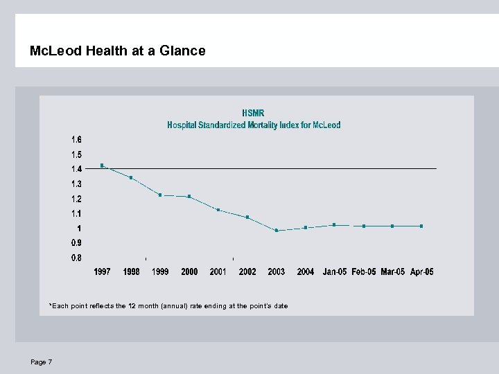 Mc. Leod Health at a Glance *Each point reflects the 12 month (annual) rate