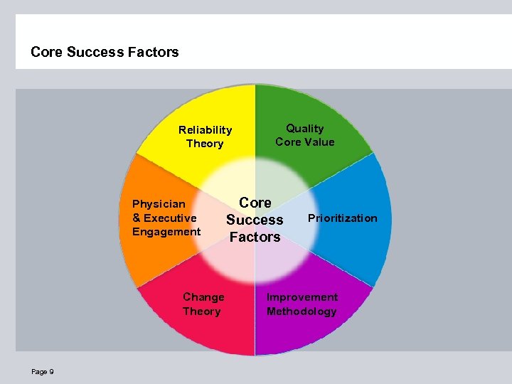 Core Success Factors Reliability Theory Physician & Executive Engagement Change Theory Page 9 Quality