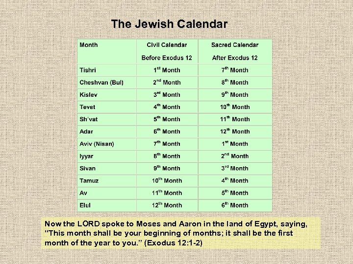 The Jewish Calendar Now the LORD spoke to Moses and Aaron in the land
