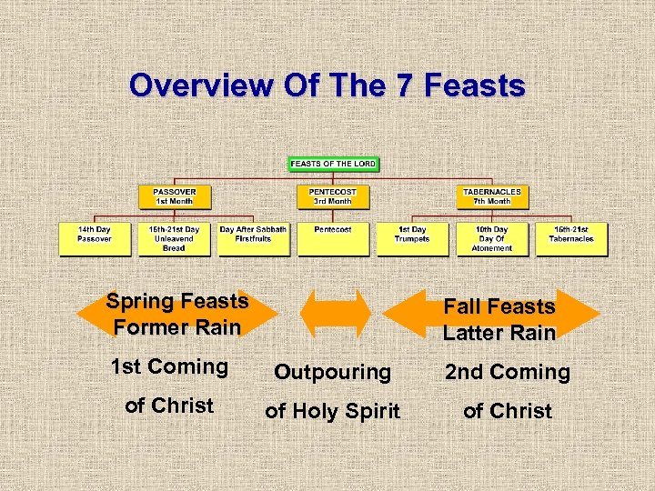 Overview Of The 7 Feasts Spring Feasts Former Rain Fall Feasts Latter Rain 1