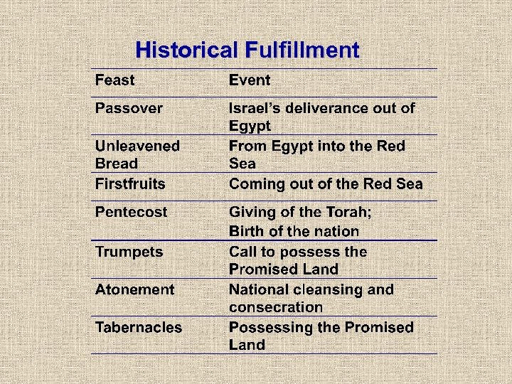 Historical Fulfillment 