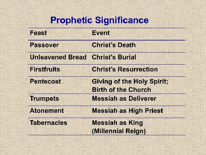 Prophetic Significance 