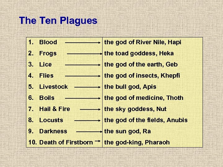 The Ten Plagues 1. Blood the god of River Nile, Hapi 2. Frogs the