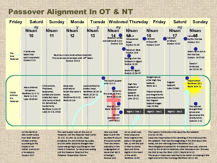 Passover Alignment In OT & NT Friday Saturd Sunday Monda Tuesda Wednesd Thursday Friday