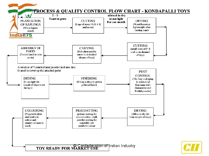 © Confederation of Indian Industry 