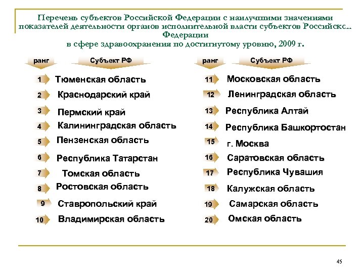 Хорошо значение. Перечень субъектов Российской Федерации. Ранги субъектов РФ. Перечень субъектов СМИ. Перечень 45.