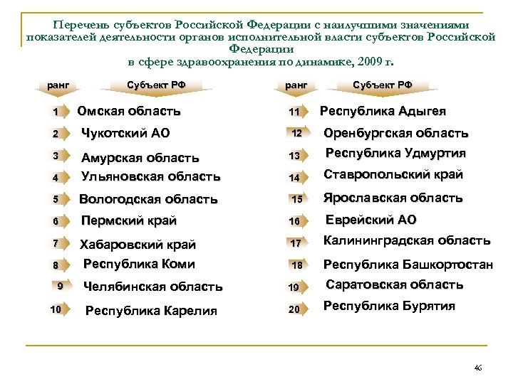 Перечень субъектов Российской Федерации с наилучшими значениями показателей деятельности органов исполнительной власти субъектов Российской