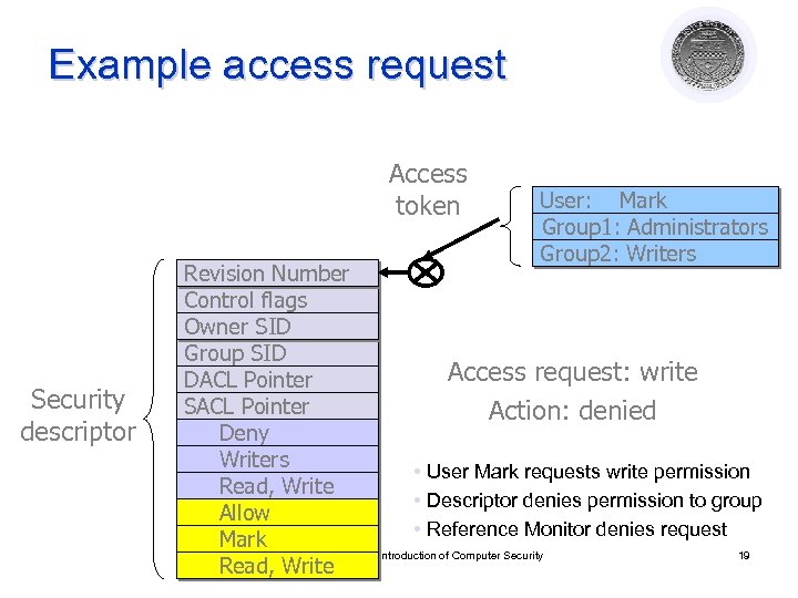 Example access request Access token Security descriptor User: Mark Group 1: Administrators Group 2: