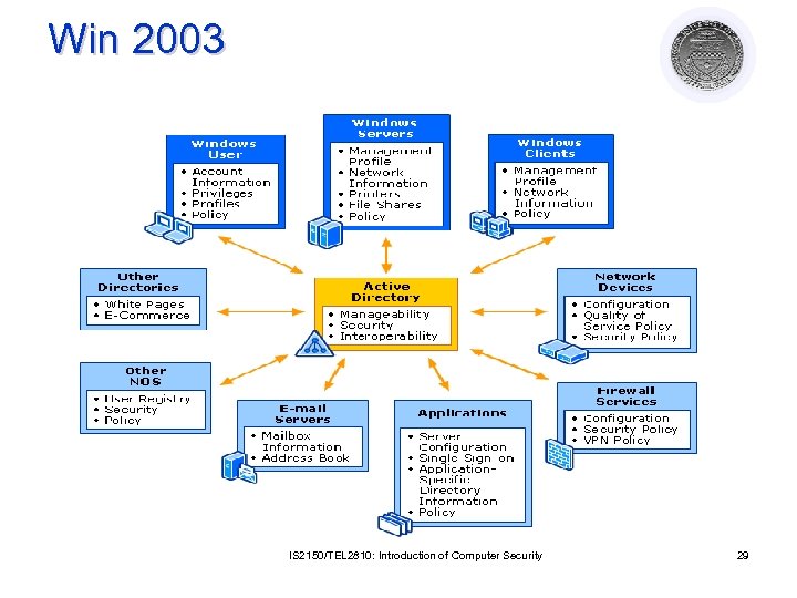 Win 2003 IS 2150/TEL 2810: Introduction of Computer Security 29 