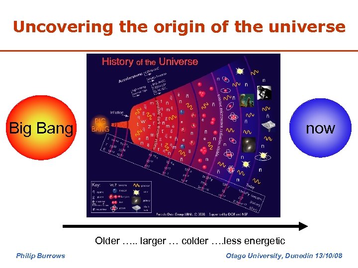 Uncovering the origin of the universe Big Bang now Older …. . larger …