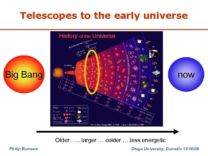 Telescopes to the early universe Big Bang now Older …. . larger … colder