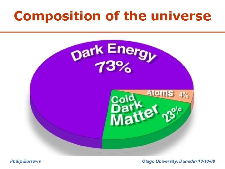 Composition of the universe Philip Burrows Otago University, Dunedin 13/10/08 