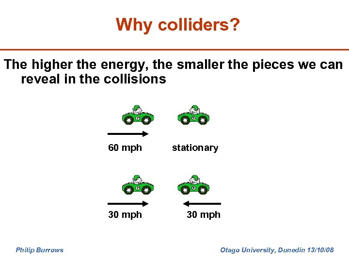 Why colliders? The higher the energy, the smaller the pieces we can reveal in