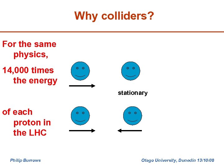 Why colliders? For the same physics, 14, 000 times the energy stationary of each