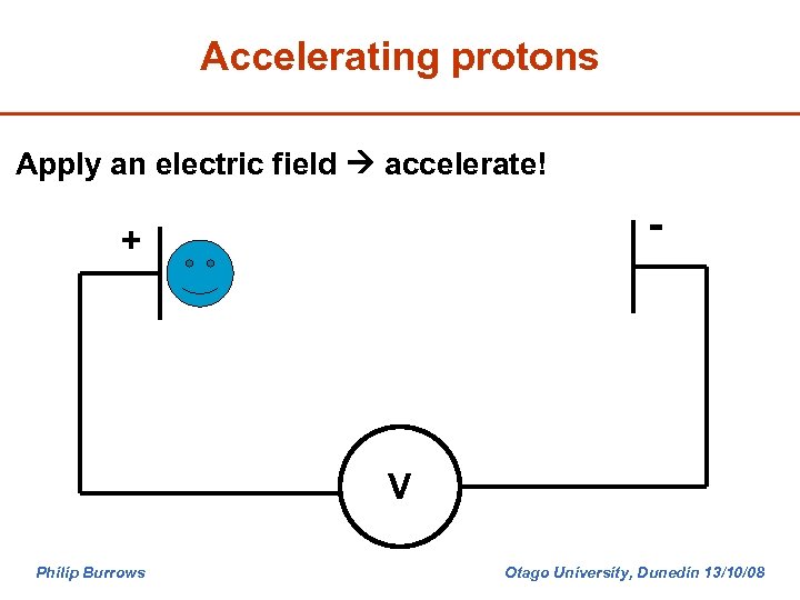 Accelerating protons Apply an electric field accelerate! - + V Philip Burrows Otago University,