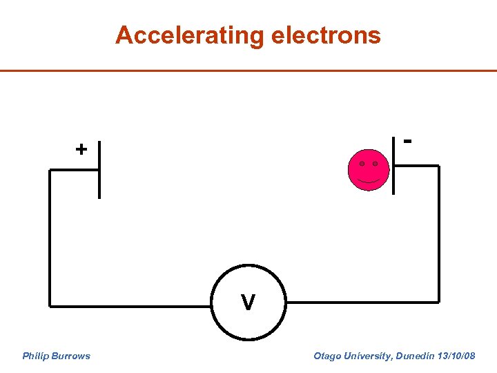 Accelerating electrons - + V Philip Burrows Otago University, Dunedin 13/10/08 