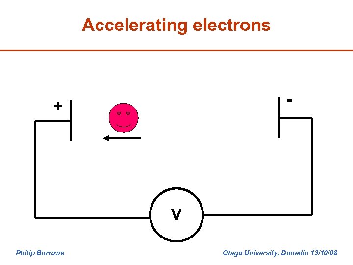 Accelerating electrons - + V Philip Burrows Otago University, Dunedin 13/10/08 