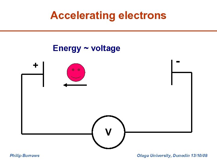 Accelerating electrons Energy ~ voltage - + V Philip Burrows Otago University, Dunedin 13/10/08