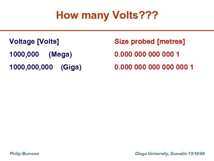 How many Volts? ? ? Voltage [Volts] Size probed [metres] 1000, 000 000 1