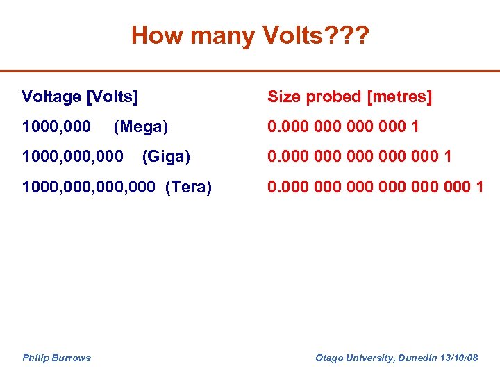 How many Volts? ? ? Voltage [Volts] Size probed [metres] 1000, 000 000 1