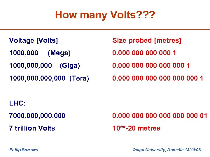 How many Volts? ? ? Voltage [Volts] Size probed [metres] 1000, 000 000 1