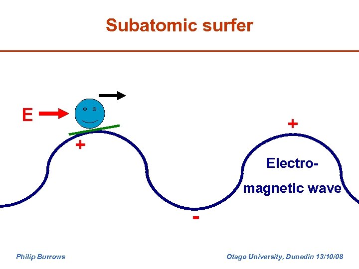 Subatomic surfer E + + Electromagnetic wave Philip Burrows Otago University, Dunedin 13/10/08 