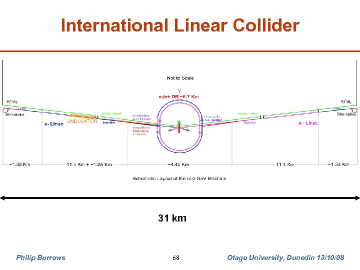 International Linear Collider 31 km Philip Burrows 68 Otago University, Dunedin 13/10/08 