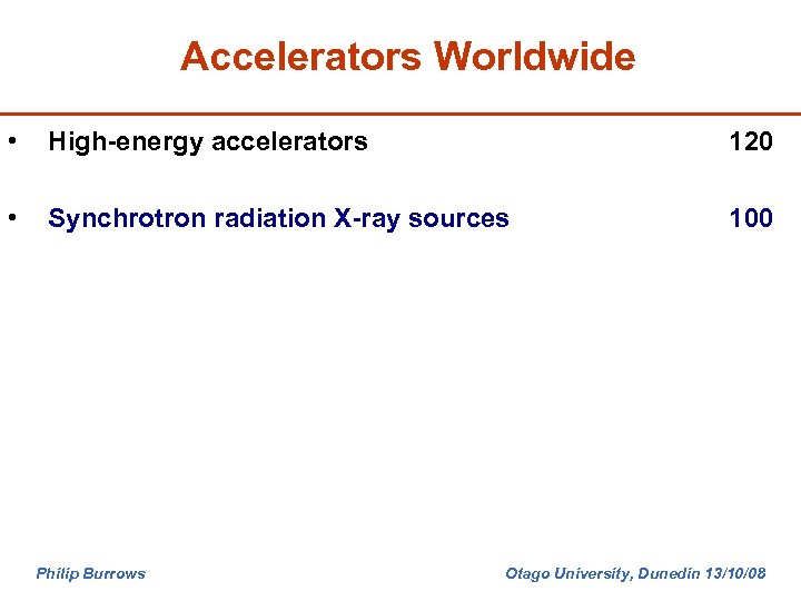 Accelerators Worldwide • High-energy accelerators 120 • Synchrotron radiation X-ray sources 100 Philip Burrows