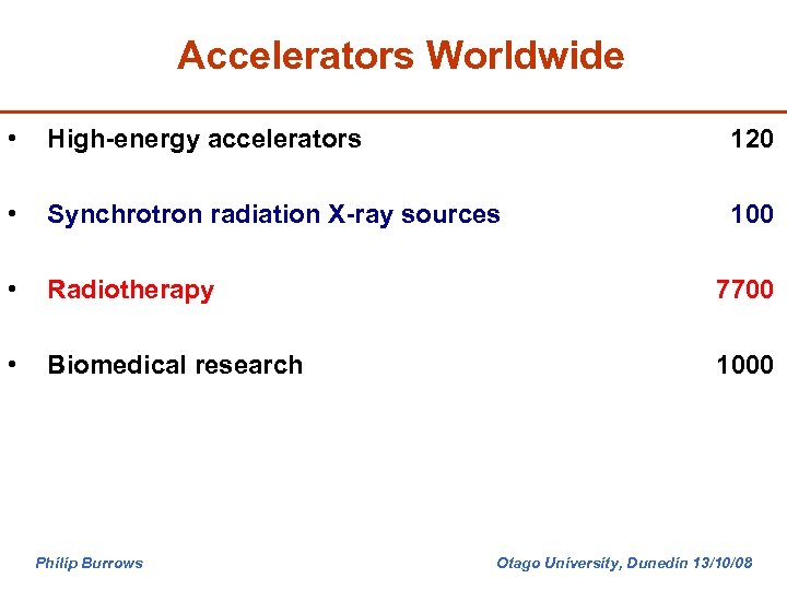 Accelerators Worldwide • High-energy accelerators 120 • Synchrotron radiation X-ray sources 100 • Radiotherapy